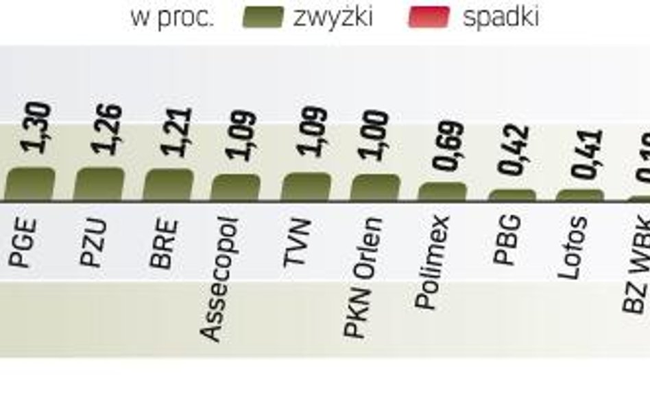 WIG bije rekord, a WIG20 zbliża się do szczytu z kwietnia. Mocny impuls do wybicia w górę dały wczor