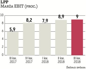 Marże LPP od kilku kwartałów są w trendzie rosnącym. Presja kosztów wynagrodzeń została zniwelowana 