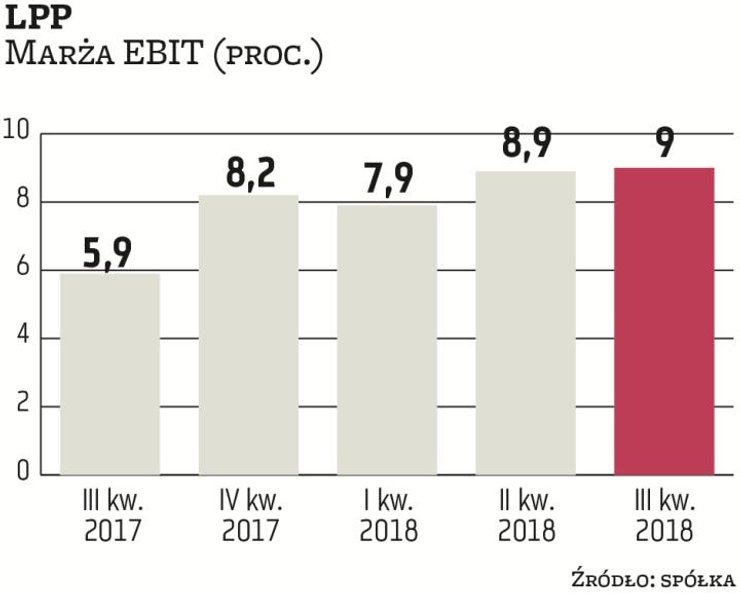 Marże LPP od kilku kwartałów są w trendzie rosnącym. Presja kosztów wynagrodzeń została zniwelowana 
