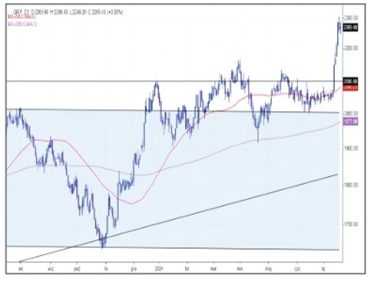 Russell 2000 ma na koncie już blisko 10-proc. zwyżkę w samym lipcu, jego wynik od początku roku jest