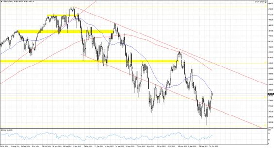 US500.f; Interwał dzienny