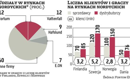 Fortum widzi potencjał naszego rynku sprzedaży