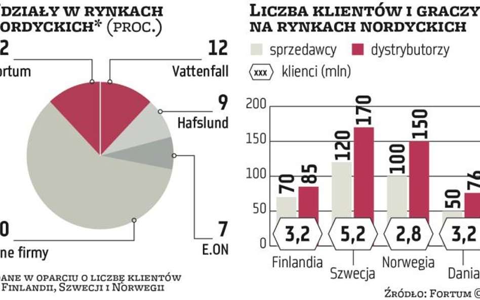 Fortum widzi potencjał naszego rynku sprzedaży