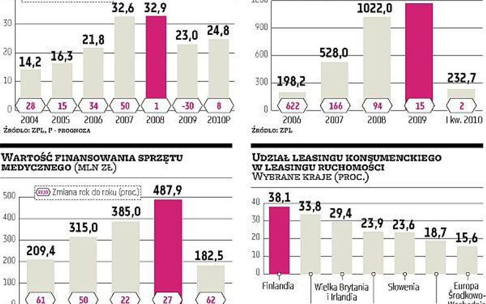 Leasingodawcy gotowi na ostrą walkę cenową