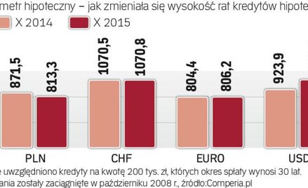 Kredytometr, czyli co się dzieje z ratami