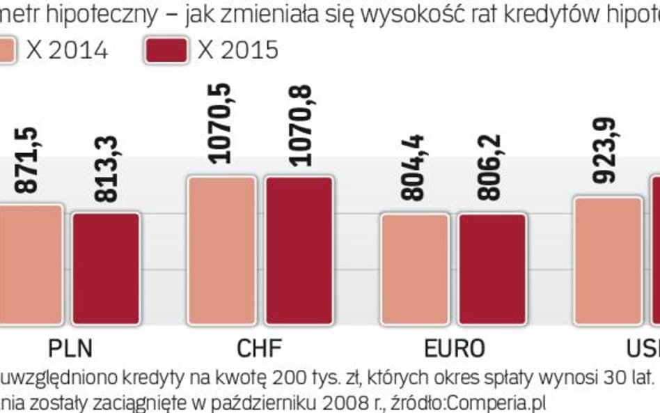 Kredytometr, czyli co się dzieje z ratami