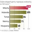 UE kupuje od nas najwięcej mięsa