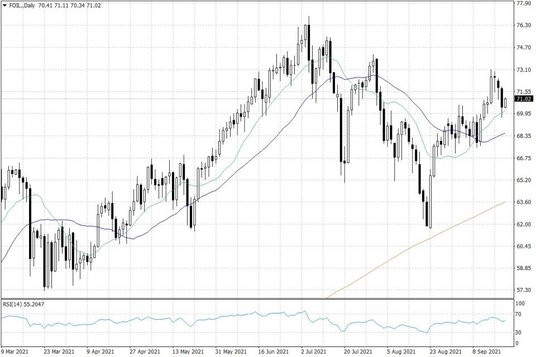 Notowania ropy naftowej WTI – dane dzienne