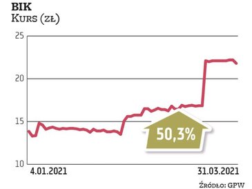 Stawiające magazyny Biuro Inwestycji Kapitałowych trafiło na celownik funduszu NERP, który w lutym o