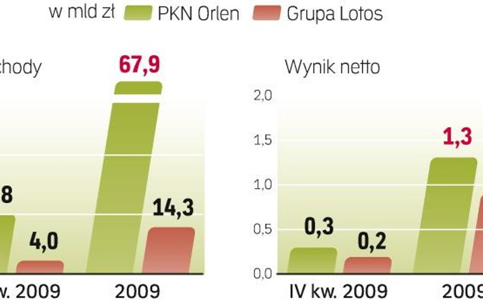 Konieczność utrzymywania zapasów paliw może, gdy spadają notowania ropy, poważnie obciążyć bilans na