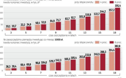 Im więcej chcemy zyskać, tym odważniej powinniśmy inwestować