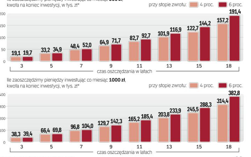 Im więcej chcemy zyskać, tym odważniej powinniśmy inwestować