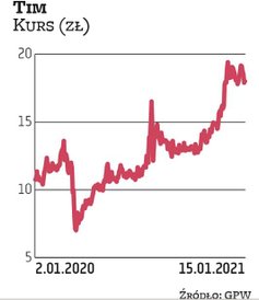 Fundusze Rockbridge TFI zmniejszyły w styczniu zaangażowanie w akcjonariacie Timu, schodząc poniżej 