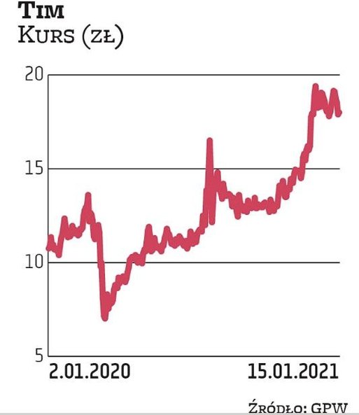 Fundusze Rockbridge TFI zmniejszyły w styczniu zaangażowanie w akcjonariacie Timu, schodząc poniżej 