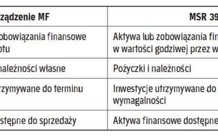 Klasyfikacja instrumentów finansowych