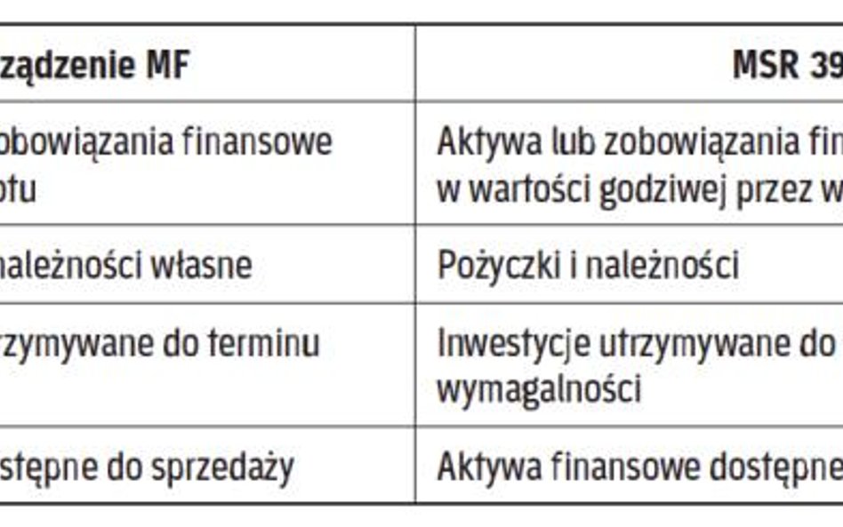 Klasyfikacja instrumentów finansowych
