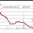 Westa: Kurs odbił po tym, jak osiągnął dno