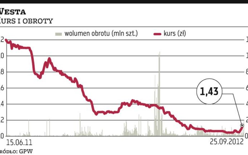 Westa: Kurs odbił po tym, jak osiągnął dno