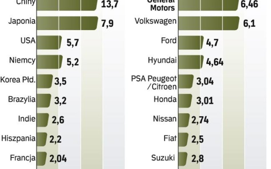 Koncerny samochodowe wychodzą z kryzysu