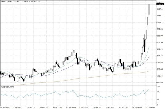 Notowania pszenicy – dane dzienne