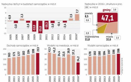 Dochody samorządów wzrosły o 7,4 proc., podczas gdy wydatki o 4,8 proc.
