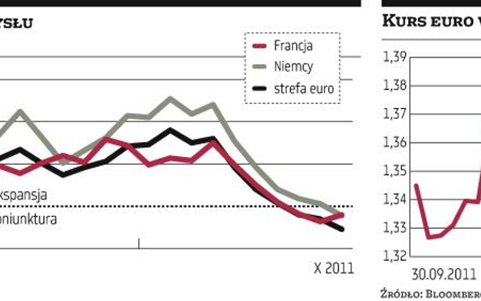 Europejska gospodarka dostała zadyszki