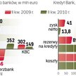 Analitycy liczyli na wyższy zysk Kredyt Banku