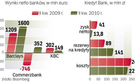 Analitycy liczyli na wyższy zysk Kredyt Banku