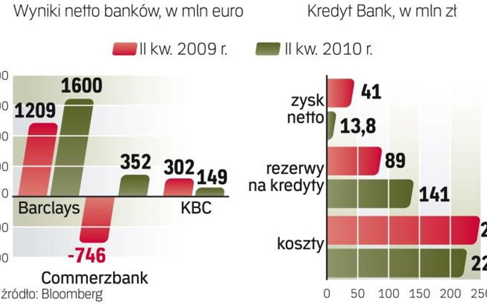 Analitycy liczyli na wyższy zysk Kredyt Banku