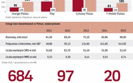 Z roku na rok rośnie skala korzystania z mobilnego dostępu do Internetu