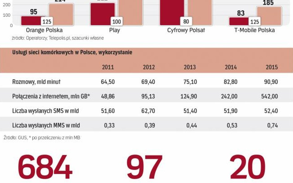 Z roku na rok rośnie skala korzystania z mobilnego dostępu do Internetu