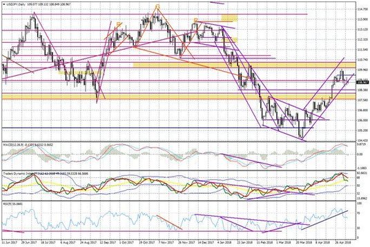 Wykres dzienny USD/JPY