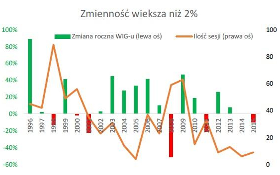 Zmienność WIG-u