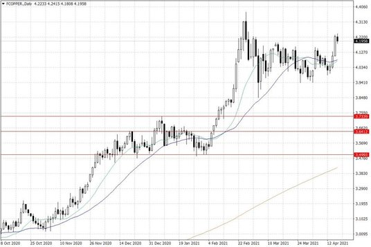 Notowania miedzi w USA – dane dzienne