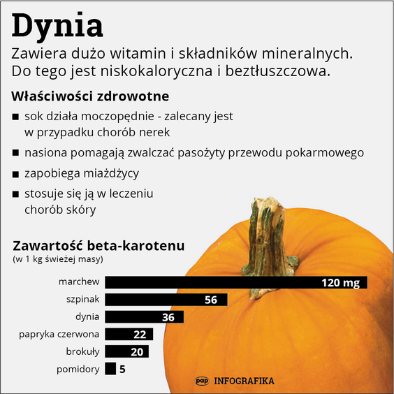Popularność dyń w Polsce powinna rosnąć nie tylko ze względu na święto Halloween, ale i pęd ku zdrow