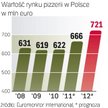 Wartość polskiego rynku pizzy będzie rosła w latach 2011 i 2012. Branża może liczyć na ożywienie po 