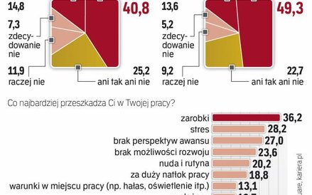 Wzrost płac w 2016 r. nie zadowala pracowników.