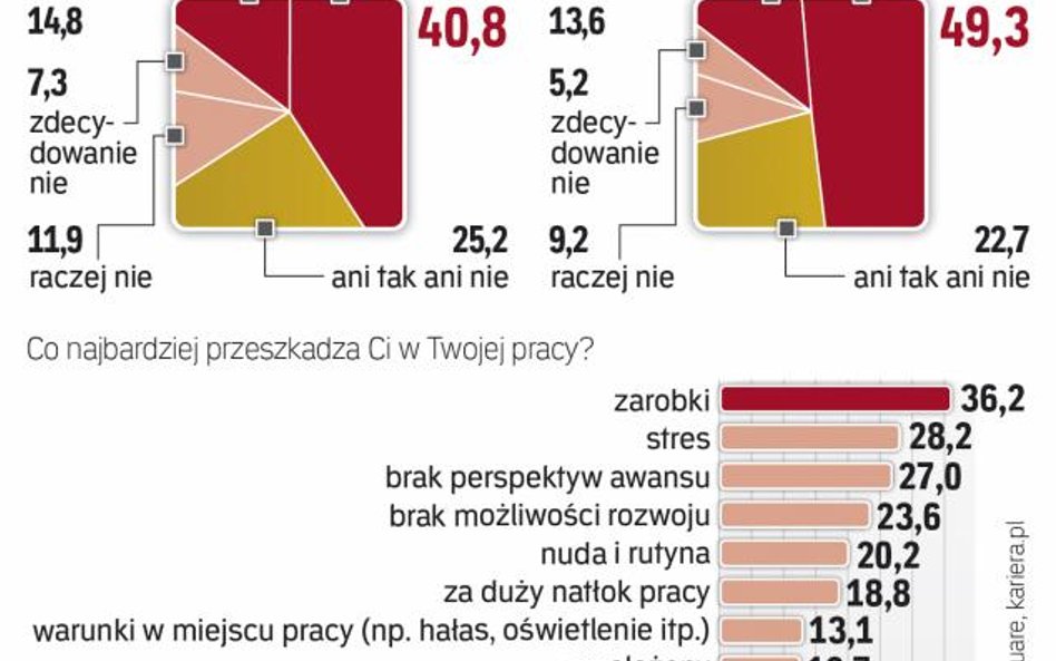Wzrost płac w 2016 r. nie zadowala pracowników.