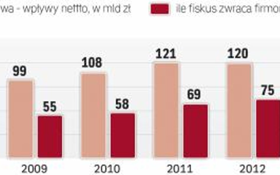 Centralny rejestr faktur ,a ograniczyć wyłudzenia zwrotów VAT