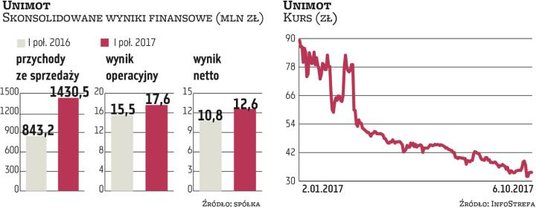 W I półroczu Unimot zanotował 69,6-proc. wzrost przychodów i 16,7-proc. zwyżkę zysku netto. Gracze l