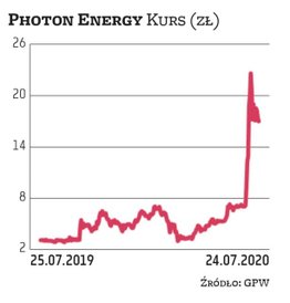 Photon Energy ma swoją siedzibę w Amsterdamie, a projekty fotowoltaiczne realizuje obecnie głównie w