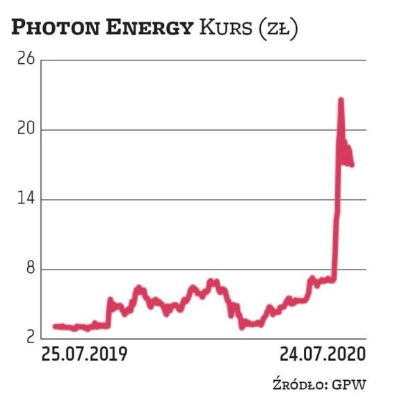 Photon Energy ma swoją siedzibę w Amsterdamie, a projekty fotowoltaiczne realizuje obecnie głównie w