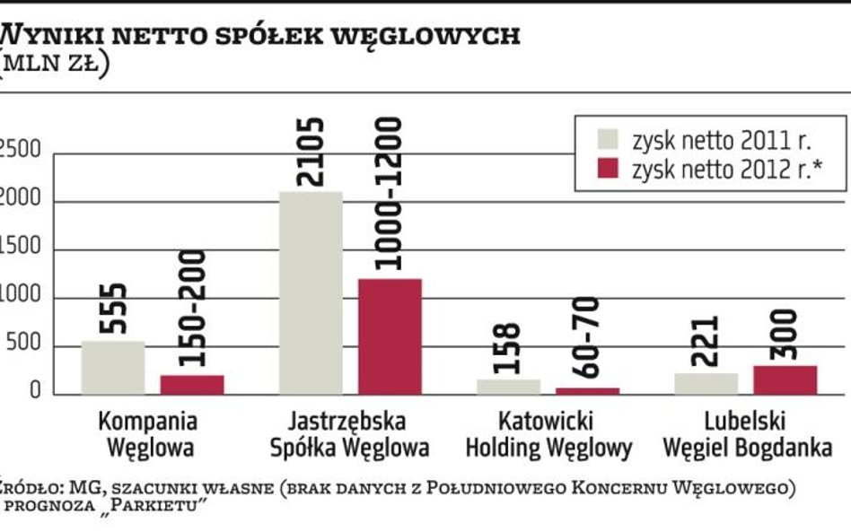 Kopalnie z mniejszymi zyskami, poprawa tylko w Bogdance