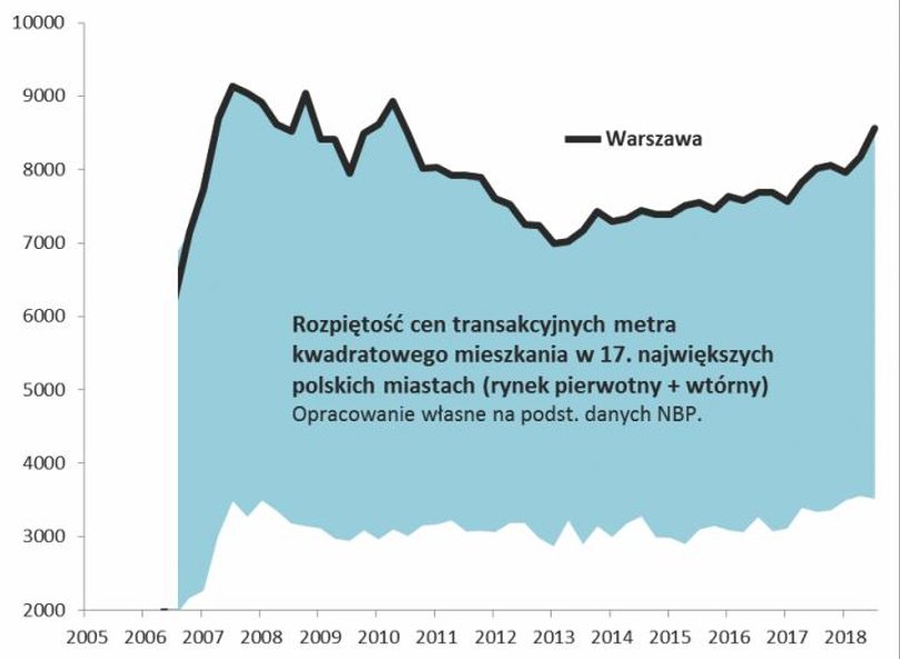 Rys. 2. Silna rozpiętość cenowa między różnymi miastami, ale cechą wspólną stopniowy wzrost