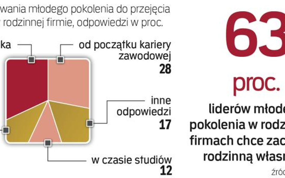 Przygotować do familijnego biznesu od dziecka