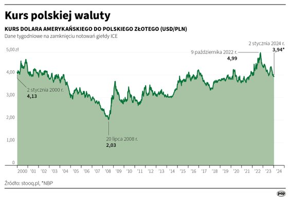 Tak kształtował się rzeczywisty kurs dolara między 2000 a 2023 rokiem