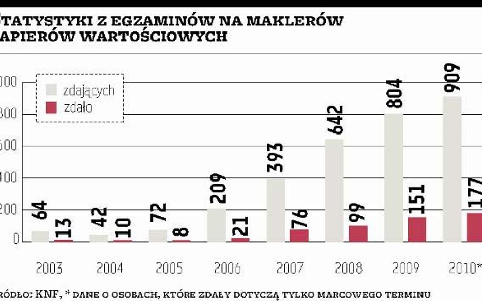 Znów kilkuset chętnych na maklerskie szlify