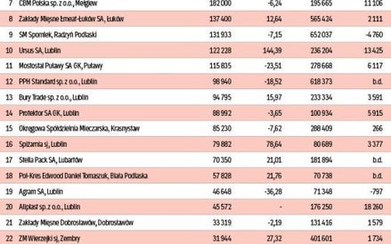 Najwięksi eksporterzy w województwie lubelskim, dane za 2014 rok w tys. zł. * dane szacunkowe