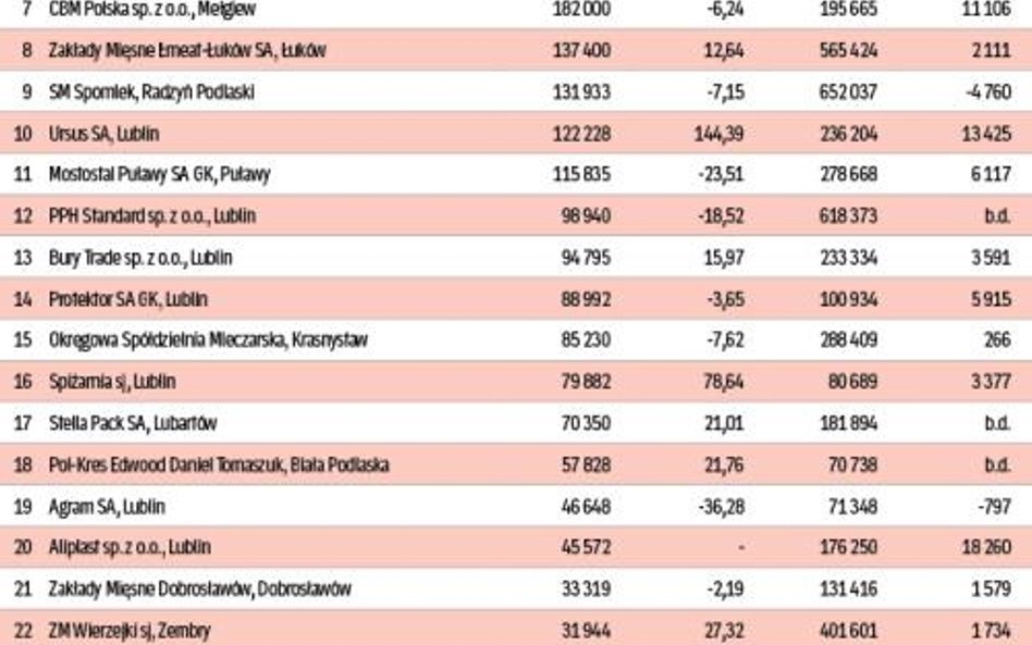 Najwięksi eksporterzy w województwie lubelskim, dane za 2014 rok w tys. zł. * dane szacunkowe