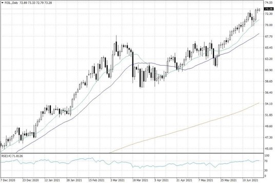 Notowania ropy naftowej WTI – dane dzienne